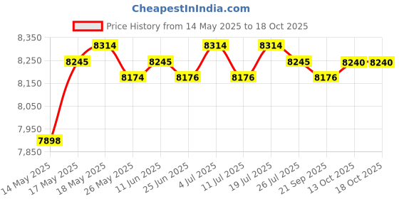amazon.in LICHTS 3mm Men Scuba Wetsuit Back Zip Diving Rash Guards Surfing Swimming Scuba XL lichts Price History Graph from 14 May 2025 to 18 Oct 2025