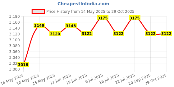 amazon.in LICHTS 3mm Neoprene Canoe Kayak Surf Swim Cycling Wetsuit Shorts L Grey and Black lichts Price History Graph from 14 May 2025 to 29 Oct 2025