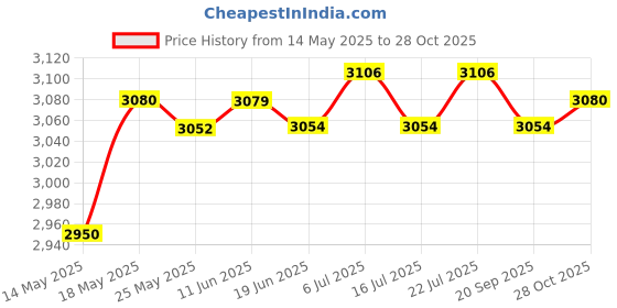 amazon.in LICHTS 3mm Neoprene Canoe Kayak Surf Swim Cycling Wetsuit Shorts L Navy and Black lichts Price History Graph from 14 May 2025 to 28 Oct 2025