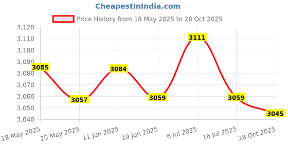 amazon.in LICHTS 3mm Neoprene Canoe Kayak Surf Swim Cycling Wetsuit Shorts M Navy and Black lichts Price History Graph from 18 May 2025 to 28 Oct 2025