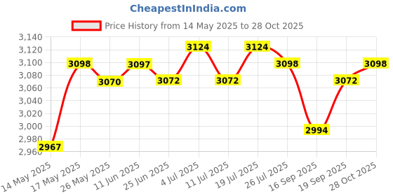 amazon.in LICHTS 3mm Neoprene Canoe Kayak Surf Swim Cycling Wetsuit Shorts XXL Blue and Black lichts Price History Graph from 14 May 2025 to 28 Oct 2025