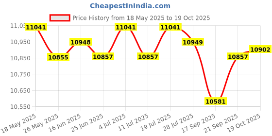 amazon.in LICHTS 3mm Neoprene Wetsuit Hooded Diving Suit for Snorkeling Scuba Swim Fishing XXL lichts Price History Graph from 18 May 2025 to 19 Oct 2025
