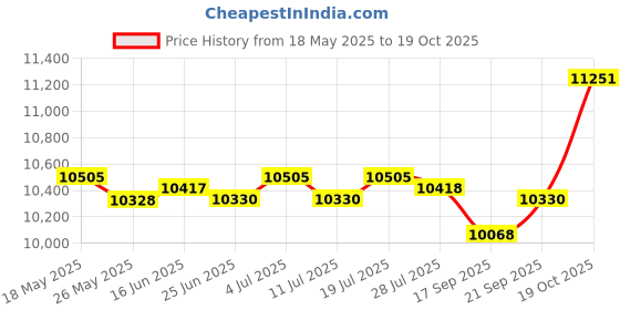amazon.in LICHTS 3mm Neoprene Wetsuit Hooded Diving Suit for Snorkeling Scuba Swim Fishing XXXL lichts Price History Graph from 18 May 2025 to 19 Oct 2025