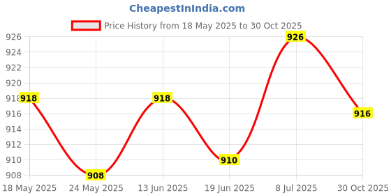 amazon.in LICHTS 3pcs Drink Tube Bite Valve Hydration Pack Water Bladder Mouth Piping Nozzle Price History Graph from 18 May 2025 to 30 Oct 2025