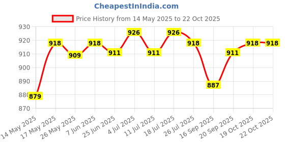 amazon.in LICHTS 3pcs Snap Weight Line Release Clip, Downriggers or Outrigger Release Clips lichts Price History Graph from 14 May 2025 to 22 Oct 2025