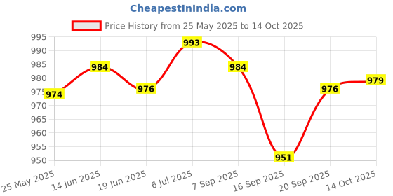 amazon.in LICHTS 4Pc Butt Grips Rod Rests Flexible Rubber Coarse/Carp Fishing Standard Thread lichts Price History Graph from 25 May 2025 to 14 Oct 2025