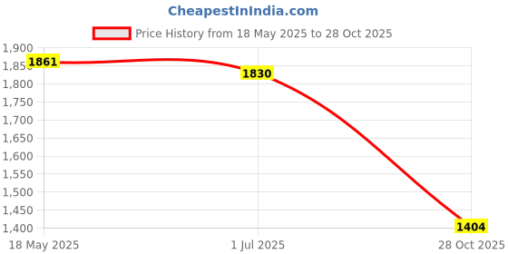 amazon.in LICHTS 4Pcs Pool Pole Hangers Brackets with Screws for Leaf Rakes Brushes Black Price History Graph from 18 May 2025 to 28 Oct 2025