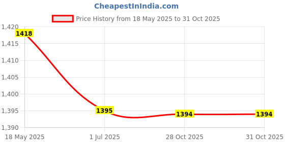 amazon.in LICHTS 4Pcs Pool Pole Hangers Brackets with Screws for Leaf Rakes Brushes Blue Price History Graph from 18 May 2025 to 28 Oct 2025