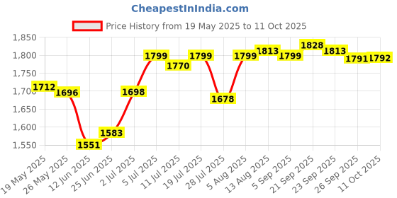 amazon.in LICHTS 4X Threshold Bars Step Ramp for Robot Vacuum Cleaner Gray Price History Graph from 19 May 2025 to 11 Oct 2025