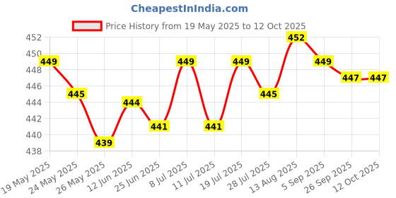amazon.in LICHTS 5 Pieces Replacement Parts Filtration Part Robotic Mop Cloth for Household Price History Graph from 19 May 2025 to 12 Oct 2025