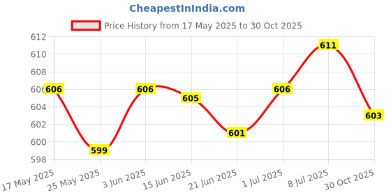 amazon.in LICHTS 5 Pieces Swimming Pool Skimmer Socks Debris Filter Net Nylon Net Fine Mesh Price History Graph from 17 May 2025 to 30 Oct 2025