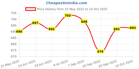 amazon.in LICHTS 50 Pieces 13mm Carp Fishing Chod Boilie Screw with Ring Pop Up Peg Pellet Holder Bait Stop Matte Black Terminal Tackle lichts Price History Graph from 25 May 2025 to 14 Oct 2025
