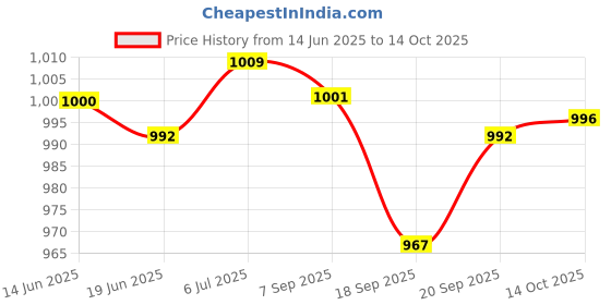 amazon.in LICHTS 50x Fishing Rod Tips Guides Mixed Size in A Box Top Rings for Rod Rebuilding lichts Price History Graph from 14 Jun 2025 to 14 Oct 2025