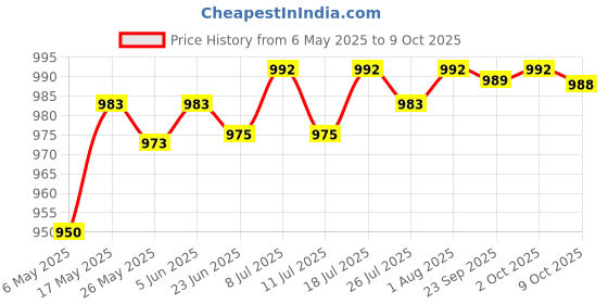amazon.in LICHTS 50x PVC Neck Collar Sweat Pads Hat Sweat Liner Invisible Protector L Price History Graph from 6 May 2025 to 9 Oct 2025