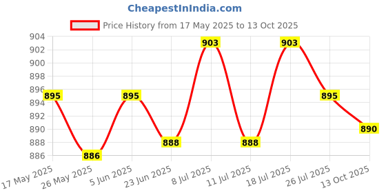 amazon.in LICHTS 50x PVC Neck Collar Sweat Pads Hat Sweat Liner Invisible Protector S Price History Graph from 17 May 2025 to 13 Oct 2025