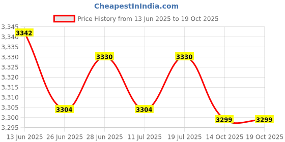 amazon.in LICHTS 50x210cm Luxurious Bed Runner Scarf for 150cm Bed Style_10 Price History Graph from 13 Jun 2025 to 19 Oct 2025