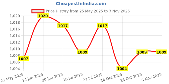 amazon.in LICHTS 5Pcs Spring Money Clip Bar 90mm for Bifold PU Leather Craft Wallet Card Cases Cash Holder lichts Price History Graph from 25 May 2025 to 2 Nov 2025