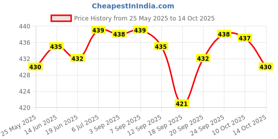 amazon.in LICHTS 5X Compact Fishing Sub Line Clips Pin Anti-Tangle Hook Threader Black lichts Price History Graph from 25 May 2025 to 14 Oct 2025