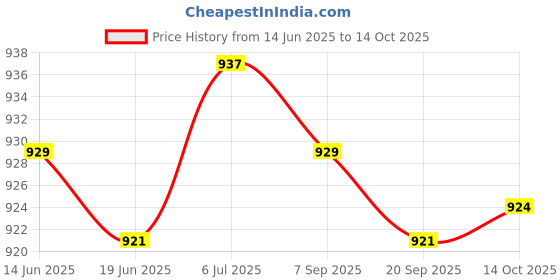 amazon.in LICHTS 5X Sinker Slider Sinker Weight Connector with Snap Fishing Line Sinker Slide 3.2cmx0.6cmx0.5cm lichts Price History Graph from 14 Jun 2025 to 14 Oct 2025