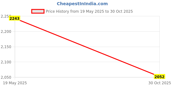 amazon.in LICHTS 65cm Exercise Ball Cover for Yoga Pilates Gym Ball Sitting Ball Chair Blue Price History Graph from 19 May 2025 to 30 Oct 2025