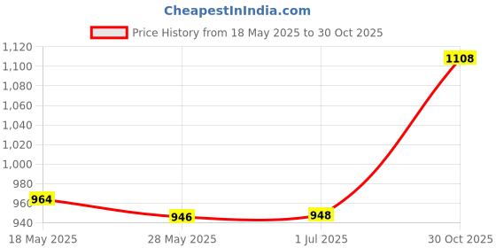 amazon.in LICHTS 8Pcs Fountain Pump Nozzle Pool Sprayer Fountain Nozzle for Price History Graph from 18 May 2025 to 30 Oct 2025