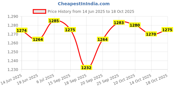 amazon.in LICHTS 9Pcs Assorted Tip Repair Kit Sea Fishing Pole Replacement Fishing Rod Guides lichts Price History Graph from 14 Jun 2025 to 18 Oct 2025