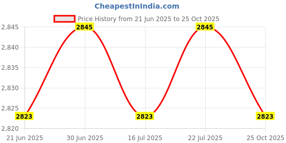 amazon.in LICHTS AAAA Robot Vacuum Cleaner Price History Graph from 21 Jun 2025 to 25 Oct 2025