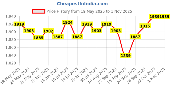 amazon.in LICHTS Ab Training Mat Gym Exercise PU Leather Support Cushion for Crunches Workout Price History Graph from 19 May 2025 to 31 Oct 2025