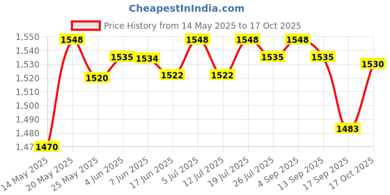 amazon.in LICHTS Abs Stimulator Muscle Toner Abs Stimulating Belt Abdominal Trainer Red Price History Graph from 14 May 2025 to 17 Oct 2025