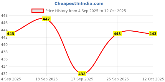 amazon.in LICHTS Acoustic Guitar Pickguard Red Bird Shell for Fender Strat Price History Graph from 4 Sep 2025 to 12 Oct 2025
