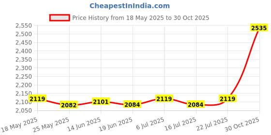 amazon.in LICHTS Adjustable Pool Fountain Waterfall for Garden Outdoor Pool Price History Graph from 18 May 2025 to 30 Oct 2025