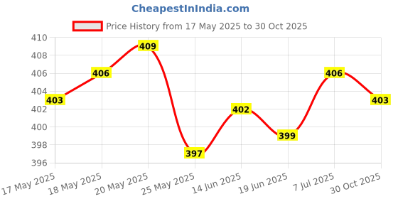 amazon.in LICHTS Air Hole Box Denture Retainer Mouthguard Storage Case Container Pink Price History Graph from 17 May 2025 to 30 Oct 2025