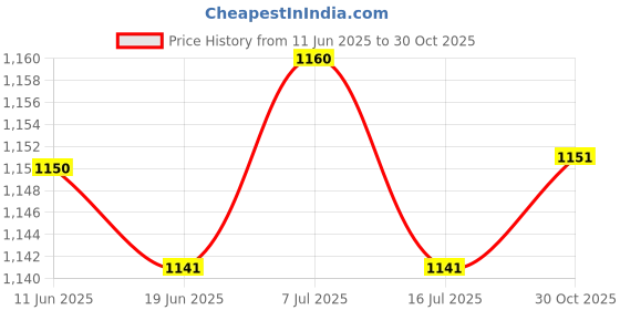 amazon.in LICHTS Aluminum Alloy 6 Dual Ball Arm Adapter Connector Mount for Underwater Scuba Diving Dive Camera Video Strobe Light Price History Graph from 11 Jun 2025 to 30 Oct 2025