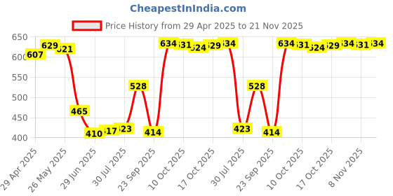 amazon.in LICHTS Aluminum Alloy Bread Maker Machine Blade Kneading Stirring Mixer for Parts Price History Graph from 29 Apr 2025 to 21 Nov 2025