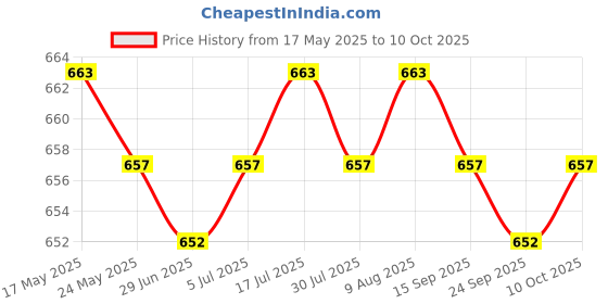 amazon.in LICHTS Aluminum Alloy Breadmaker Paddle Home for Breadmaker Machine Accessories Price History Graph from 17 May 2025 to 10 Oct 2025