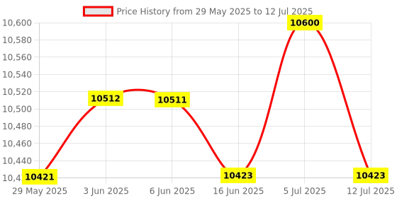 amazon.in LICHTS Anti Gravity Inversion Boots Inversion Table Ankle Boots for Back Trainer Gray Price History Graph from 29 May 2025 to 12 Jul 2025