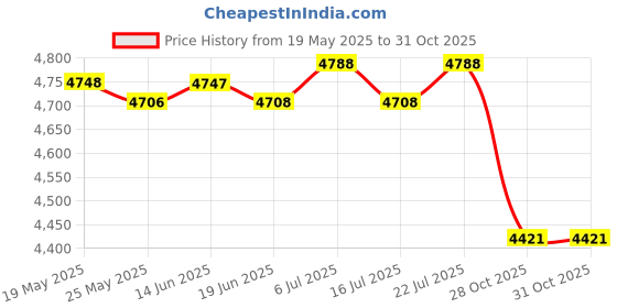 amazon.in LICHTS Automatic Pop Up Outdoor Hiking Camping Tents Waterproof 2-3 Person Blue Price History Graph from 19 May 2025 to 31 Oct 2025