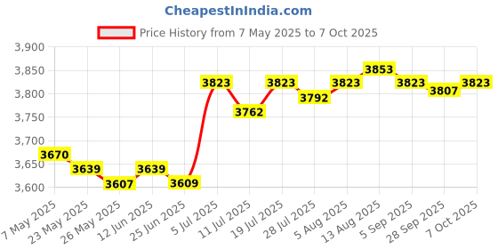 amazon.in LICHTS Automatic Robot Vacuum Cleaner Floor Cleaning Robot for Floor Carpet Black lichts Price History Graph from 7 May 2025 to 7 Oct 2025