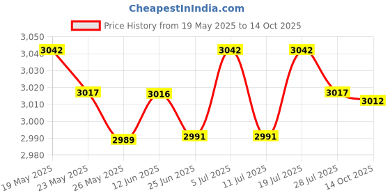 amazon.in LICHTS Automatic Robot Vacuum Strong Suction Quiet Carpet Cleaner for Hardfloor red Price History Graph from 19 May 2025 to 14 Oct 2025