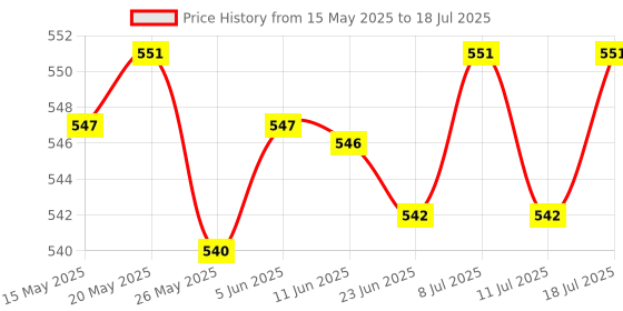 amazon.in LICHTS Badminton Racquet String Tool Racket String Assistance Puller Hook Argent Price History Graph from 15 May 2025 to 11 Jul 2025
