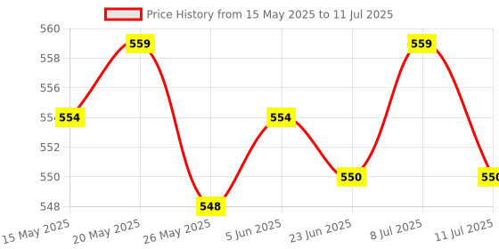 amazon.in LICHTS Badminton Racquet String Tool Racket String Assistance Puller Hook Aureate Price History Graph from 15 May 2025 to 11 Jul 2025