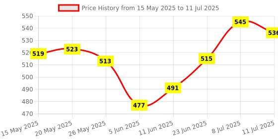 amazon.in LICHTS Badminton Racquet String Tool Racket String Assistance Puller Hook Black Price History Graph from 15 May 2025 to 11 Jul 2025