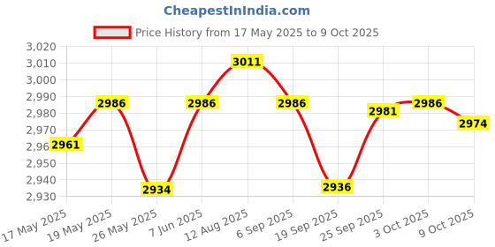 amazon.in LICHTS Badminton Self Training Device Aid Badminton Trainer Exerciser Without Balls Price History Graph from 17 May 2025 to 9 Oct 2025