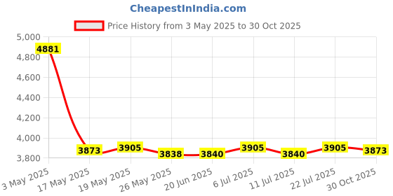 amazon.in LICHTS Badminton Training Device Automatic Adjustable Professional for Beginners 3 Badminton Price History Graph from 3 May 2025 to 30 Oct 2025