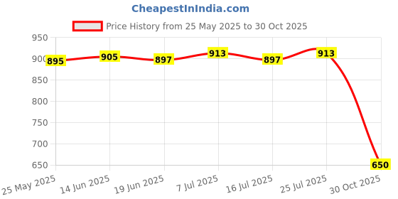 amazon.in LICHTS Bicycle Light Mount Bike Extension Bracket Camera Light Stand Rack Blue Price History Graph from 25 May 2025 to 30 Oct 2025