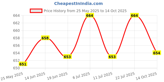 amazon.in LICHTS Bicycle Water Bottle,22oz Squeeze Cycling PVC Sports Bottles Red Price History Graph from 25 May 2025 to 14 Oct 2025