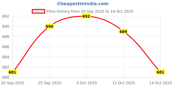 amazon.in LICHTS Billiard Pool Table Brush Durable Pool Table Cleaner Portable Cleaning Brush Rail Brush Price History Graph from 20 Sep 2025 to 14 Oct 2025