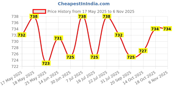 amazon.in LICHTS Black Statement Plaque Garden Wall Door Sign PLEASE RING THE BELL Price History Graph from 17 May 2025 to 6 Nov 2025