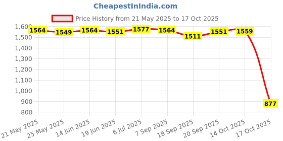 amazon.in LICHTS Boat Deep Sea Fishing Round Disc Trolling Connector 10.5cm lichts Price History Graph from 21 May 2025 to 17 Oct 2025