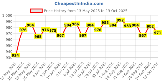 amazon.in LICHTS BZ756 10 LED Battery Star Photo Clips for Decorative Lamp Strings Warm White Price History Graph from 13 May 2025 to 13 Oct 2025